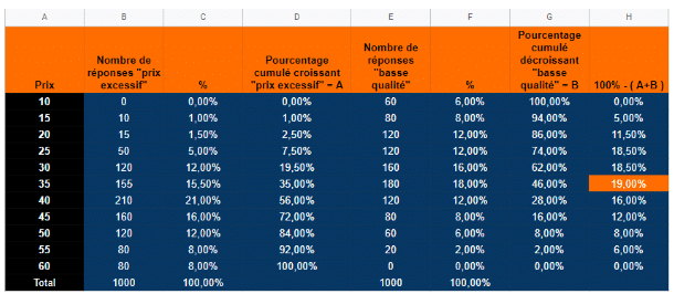 Tableau du calcul du prix psychologique